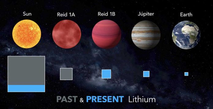 Astronomers discover ancient brown dwarf with lithium