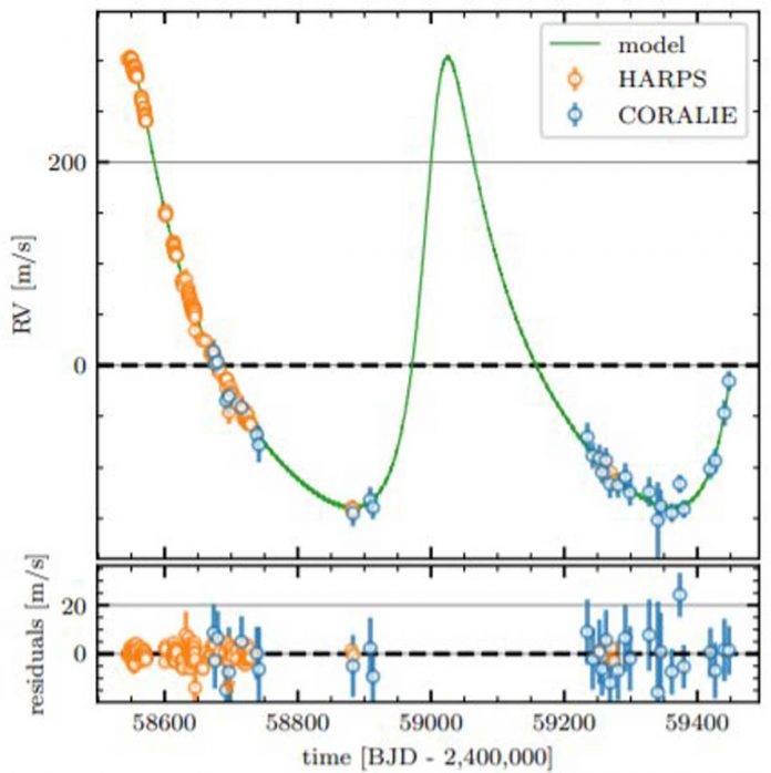 Two exoplanets orbiting an evolved sun-like star discovered