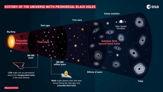 Black holes may form immediately after the Big Bang