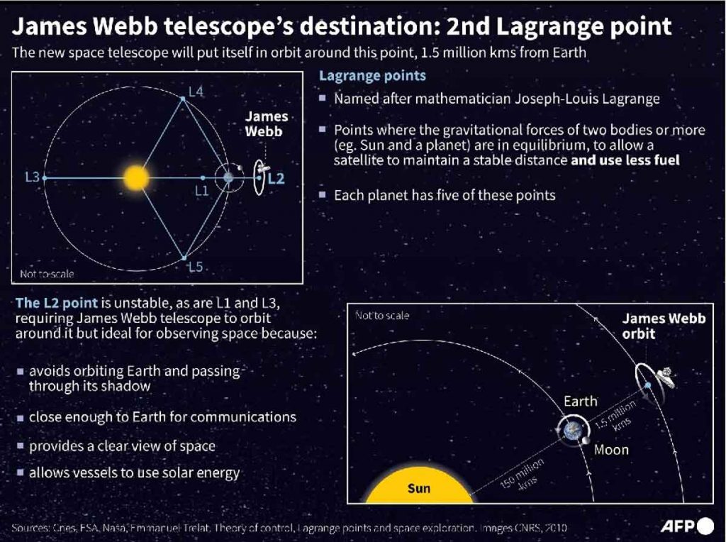 Graphic overview of Lagrange point 2, 1.5 million kms from Earth, around the James Webb space telescope will orbit.