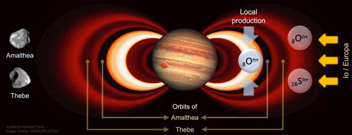 Scientists found oxygen ions in Jupiter's innermost radiation belts