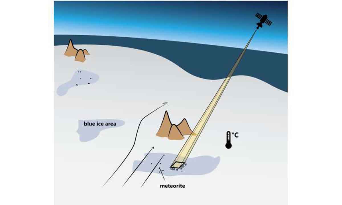 Infographic illustrating the concept of the methods used in the study. Antarctic meteorites are found in areas where blue-colored ice is exposed at the surface (in contrast to snow). Indirect satellite observations (such as the ice flow velocity and the surface temperature) predict which blue ice areas contain meteorites.