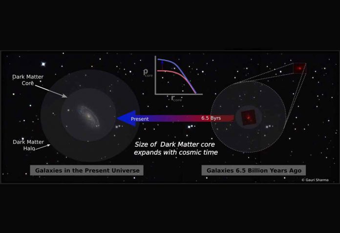 Astronomers discovered distant galaxies and the true nature of dark matter
