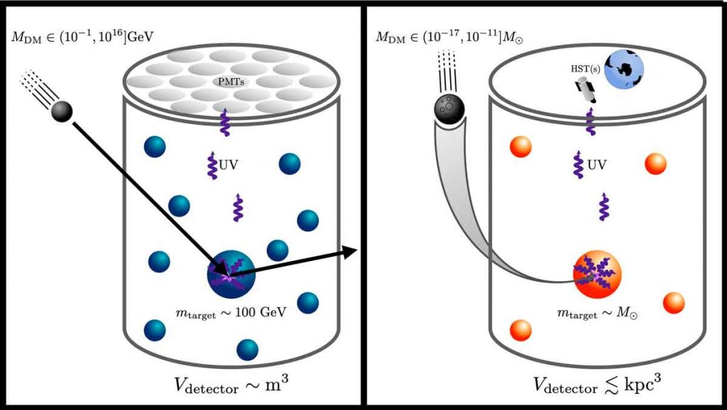 Illustration of the detection method. In a traditional search for particle dark matter (left), individual dark matter particles collide with nuclei in a detector on Earth. The resulting recoil energy can be seen by sensitive detectors. Analogously, dark asteroids can collide with stars (right), leading to shock waves that heat up their surfaces. The resulting UV emission can be seen by telescopes on Earth