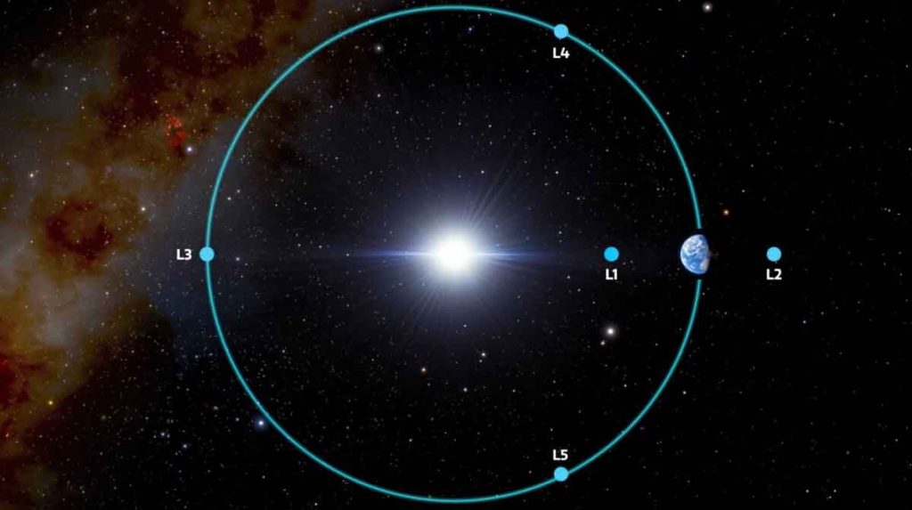 This diagram shows the five Lagrange points for the Earth-sun system
