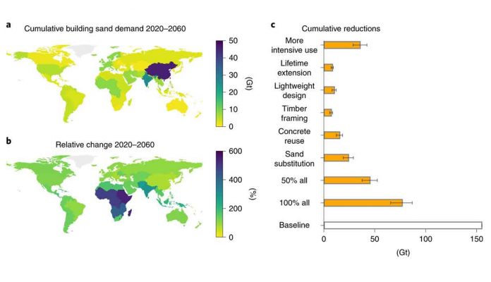 Calculating global sand demand for the coming years and ways to avoid a demand crisis