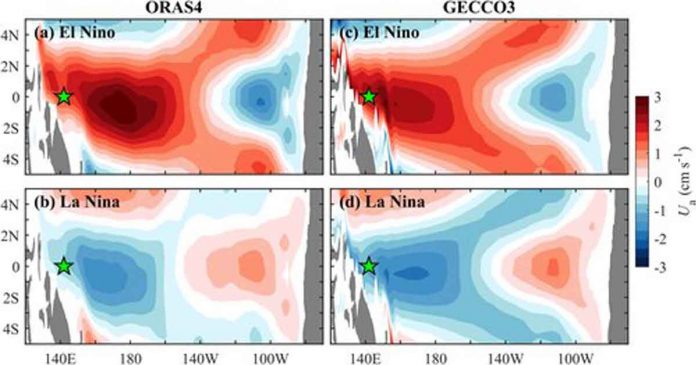 How Pacific decadal oscillation modulates the El Niño-related eastward transport anomaly