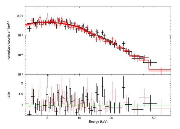 Study investigates flaring activity of blazar S5 1803+78