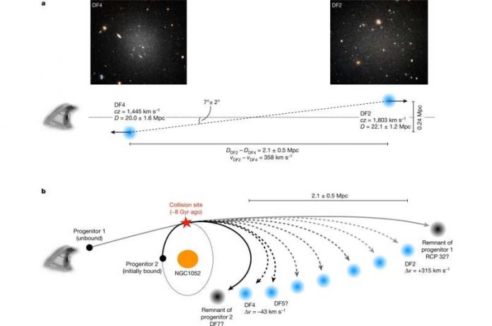New theory suggests collision of dwarf galaxies could explain dark matter–free galaxies