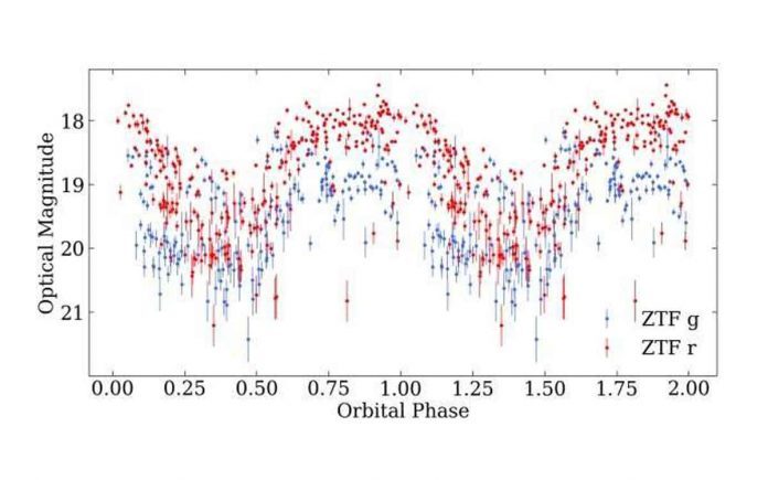 Astronomers discover two new polars