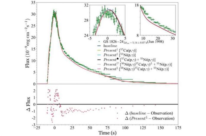 New proton capture reaction rate of copper-57 changes nucleosynthesis paths in Type-I X-ray burst