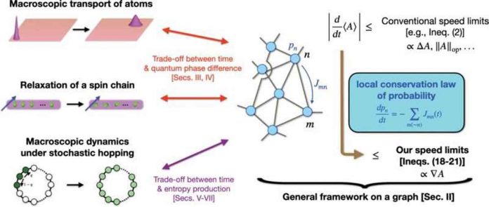 Speed limits for quantum phenomena have been extended to macro-sized objects