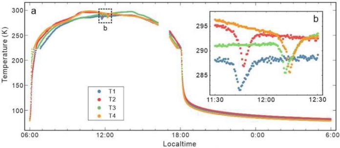 First in-situ temperature measurement of the thermophysical properties of lunar farside regolith