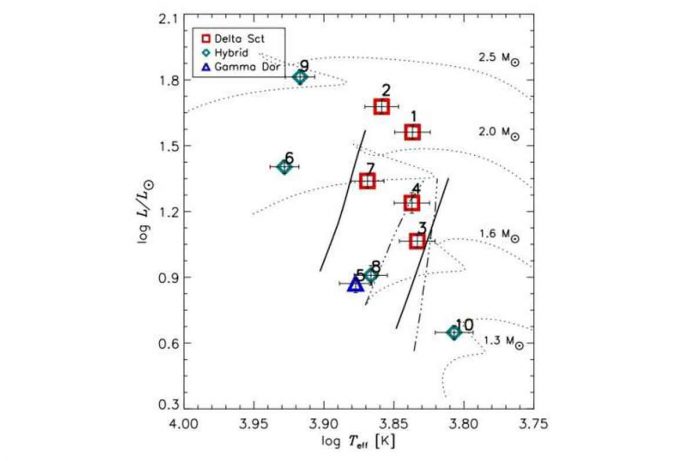 Ten new pulsating variable stars discovered