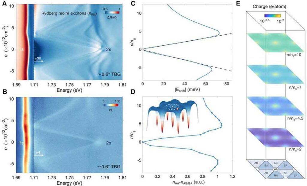 Spectroscopic evidence of the Rydberg moiré exciton formation